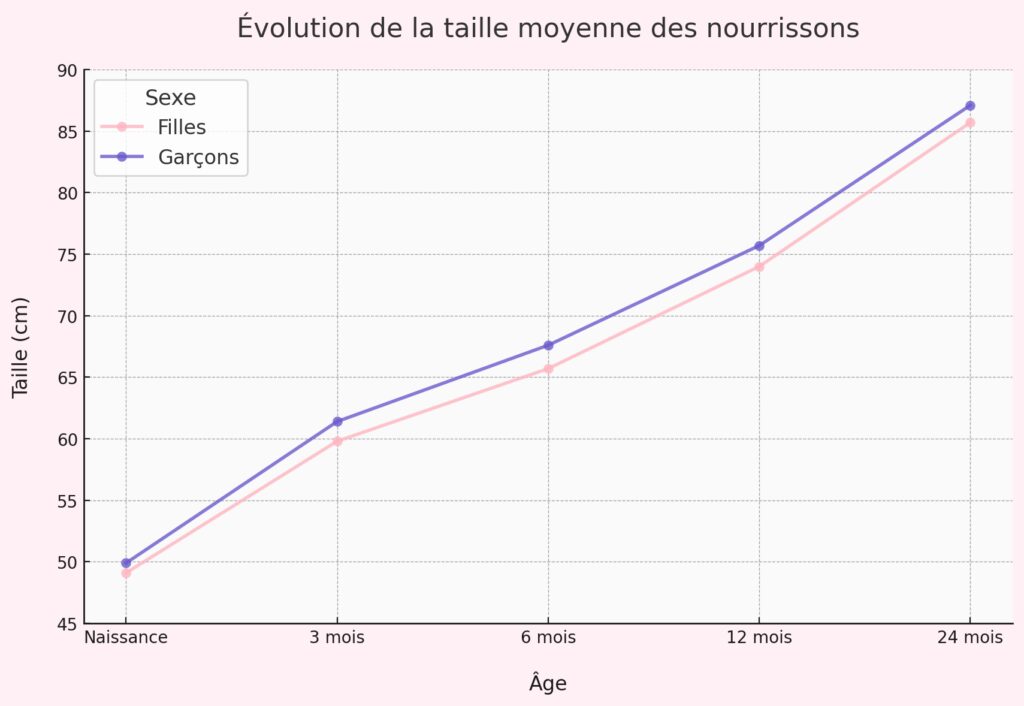 Mesures et normes de croissance par mois Mesures et normes de croissance par mois