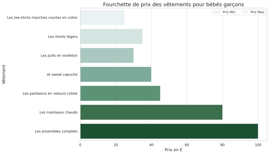 Les vêtements selon les saisons et occasions