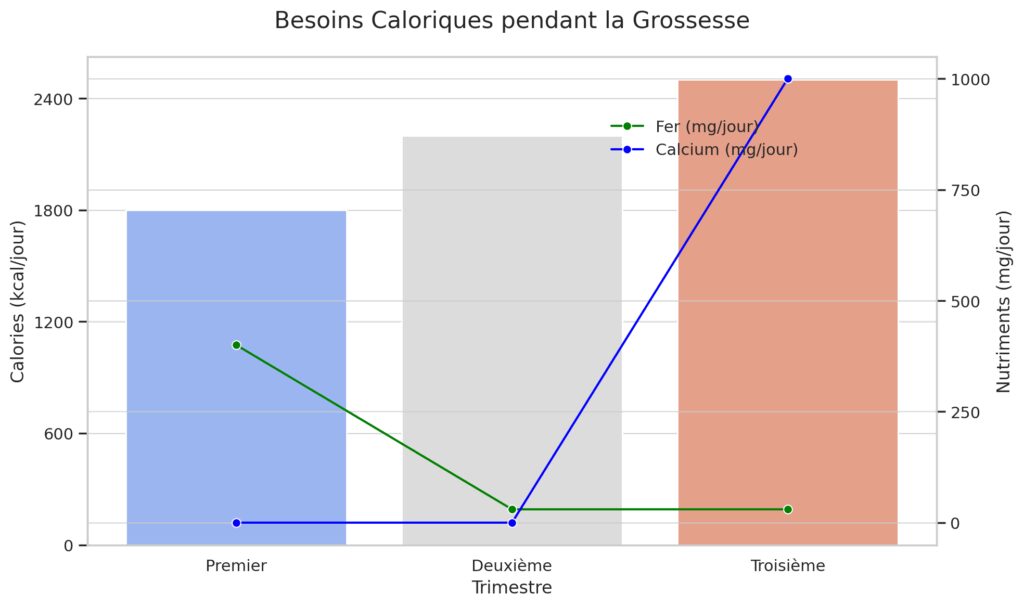 Nutrition et alimentation pendant les 9 mois